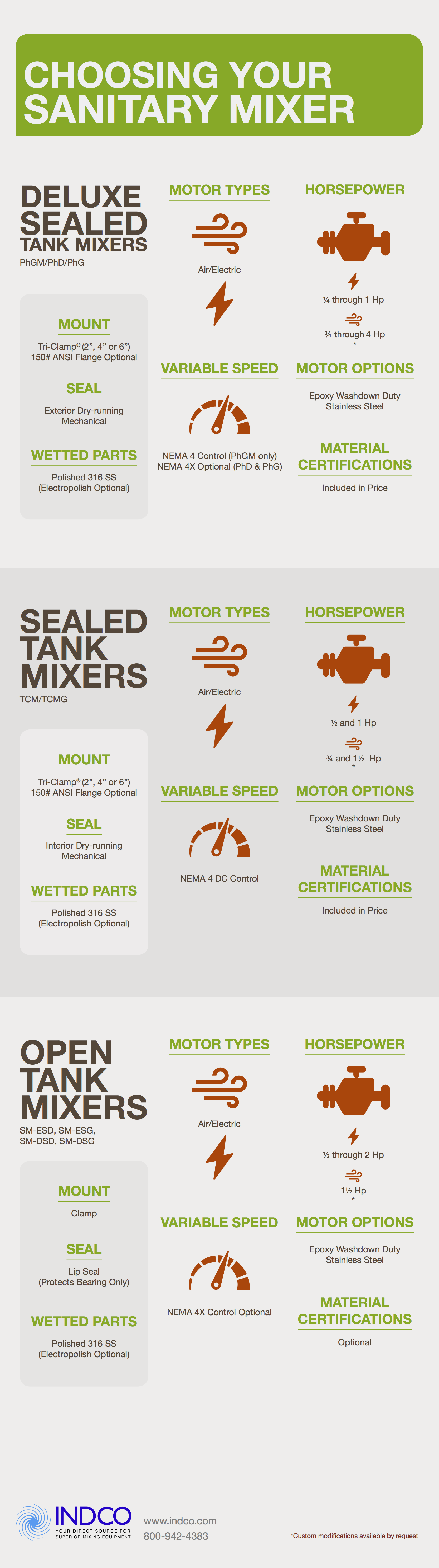 Choosing Your Sanitary Mixer