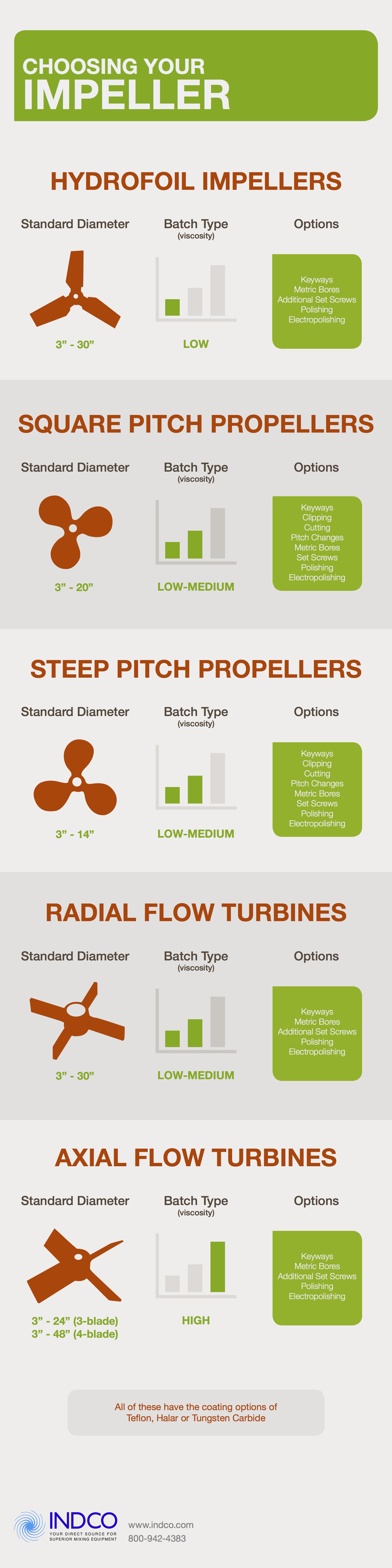 Choosing Your Impeller