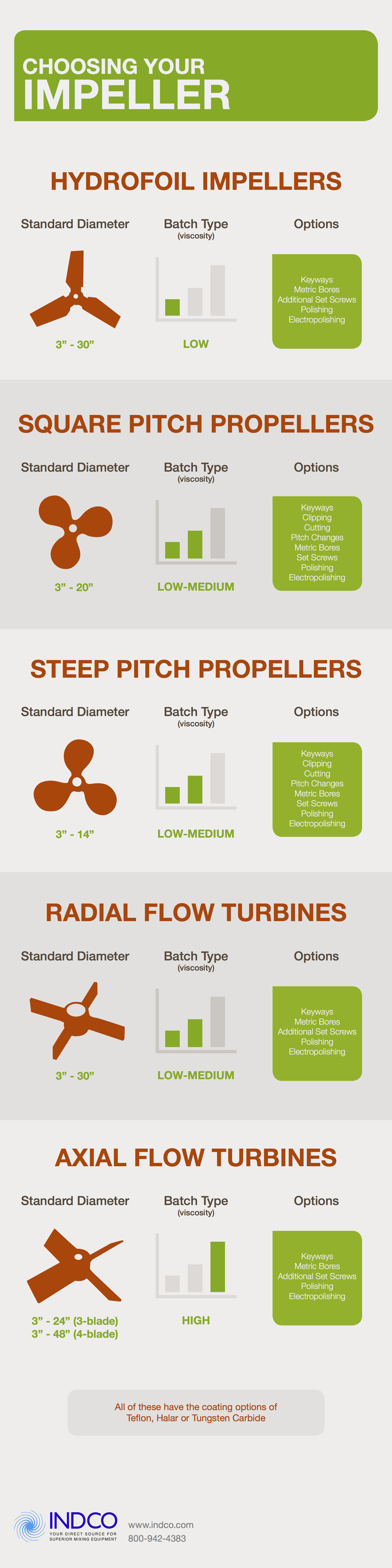 infographic for choosing an impeller