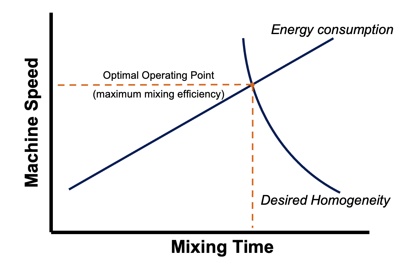optimal mixing process